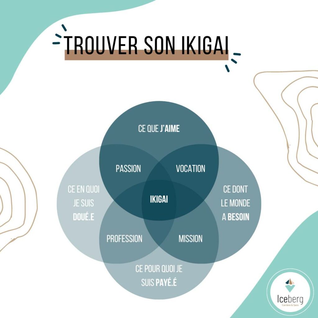 Découvrez l'Ikigai : Trouvez Votre Raison d'Être et Épanouissez-vous